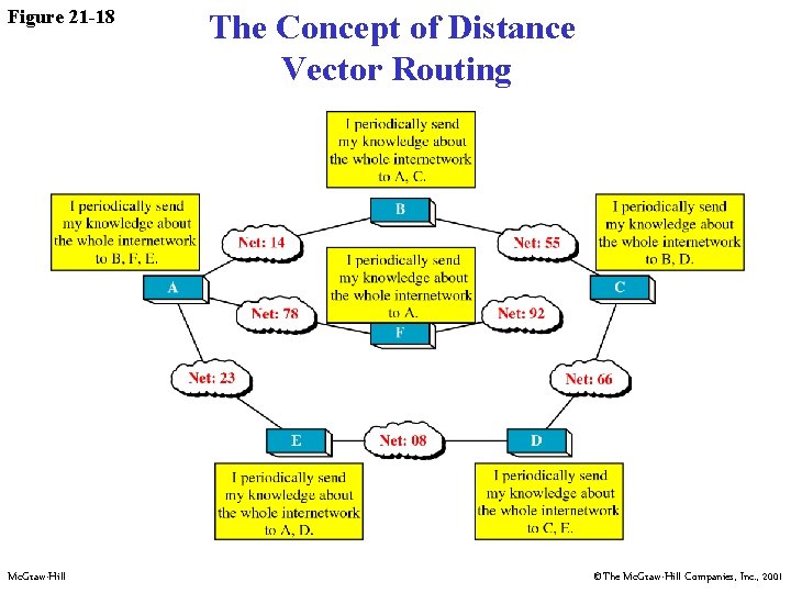 Figure 21 -18 Mc. Graw-Hill The Concept of Distance Vector Routing ©The Mc. Graw-Hill