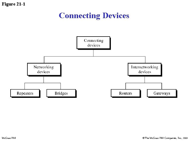 Figure 21 -1 Connecting Devices Mc. Graw-Hill ©The Mc. Graw-Hill Companies, Inc. , 2001