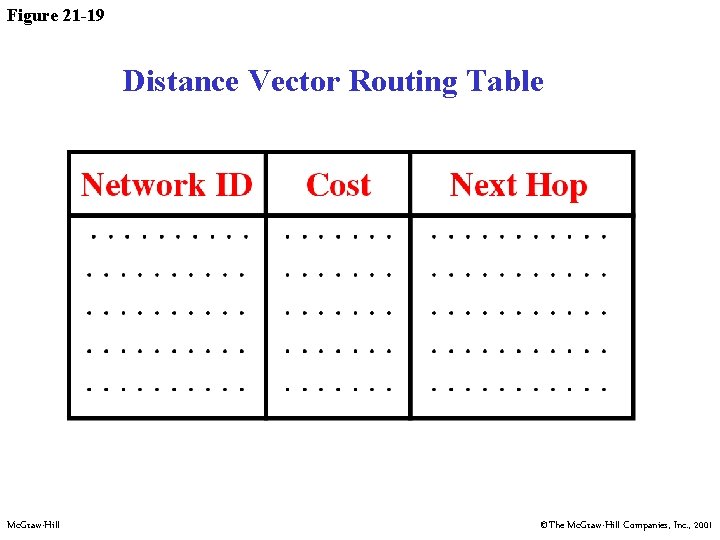 Figure 21 -19 Distance Vector Routing Table Mc. Graw-Hill ©The Mc. Graw-Hill Companies, Inc.