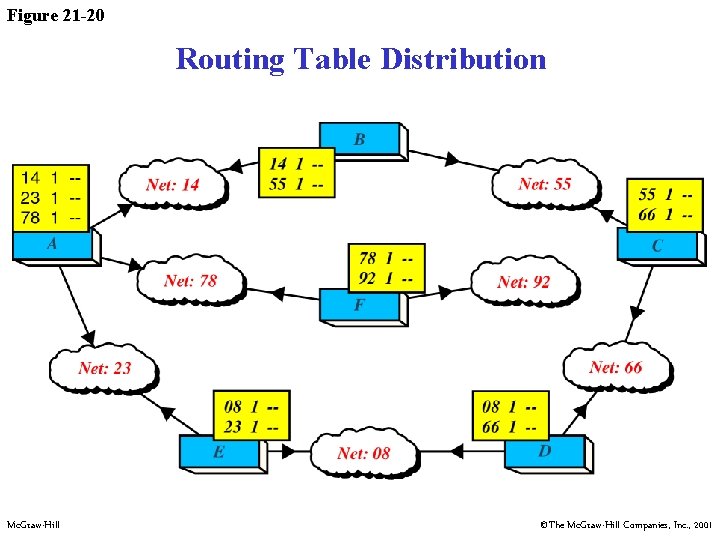 Figure 21 -20 Routing Table Distribution Mc. Graw-Hill ©The Mc. Graw-Hill Companies, Inc. ,