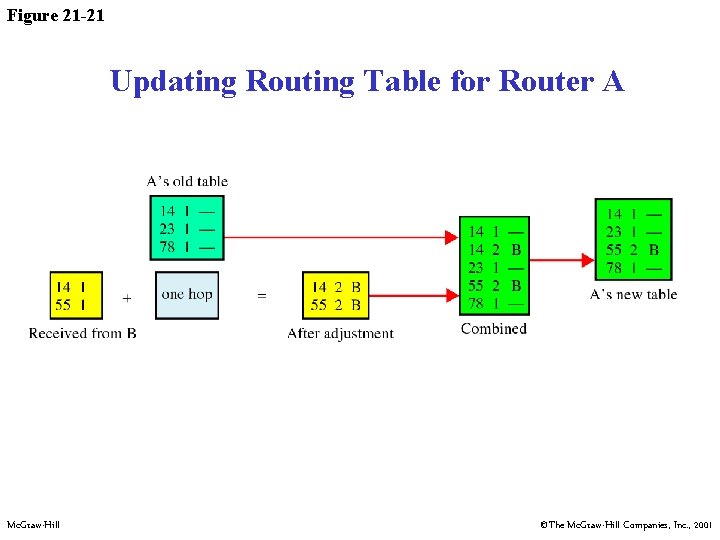 Figure 21 -21 Updating Routing Table for Router A Mc. Graw-Hill ©The Mc. Graw-Hill