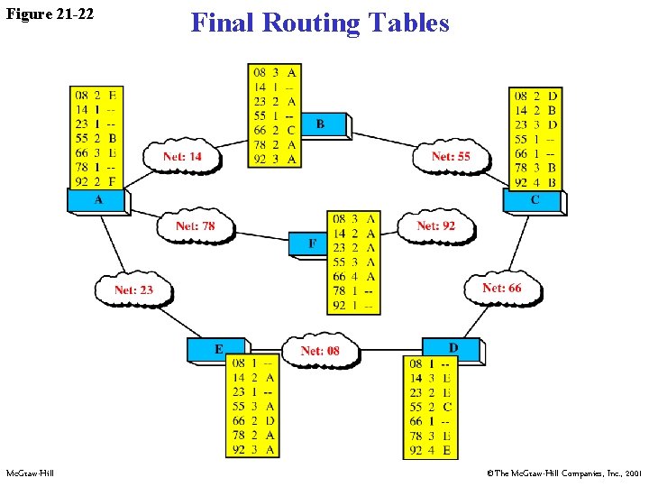 Figure 21 -22 Mc. Graw-Hill Final Routing Tables ©The Mc. Graw-Hill Companies, Inc. ,