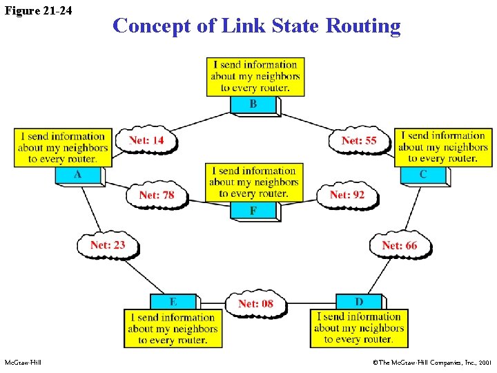 Figure 21 -24 Mc. Graw-Hill Concept of Link State Routing ©The Mc. Graw-Hill Companies,