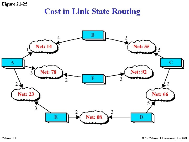 Figure 21 -25 Mc. Graw-Hill Cost in Link State Routing ©The Mc. Graw-Hill Companies,