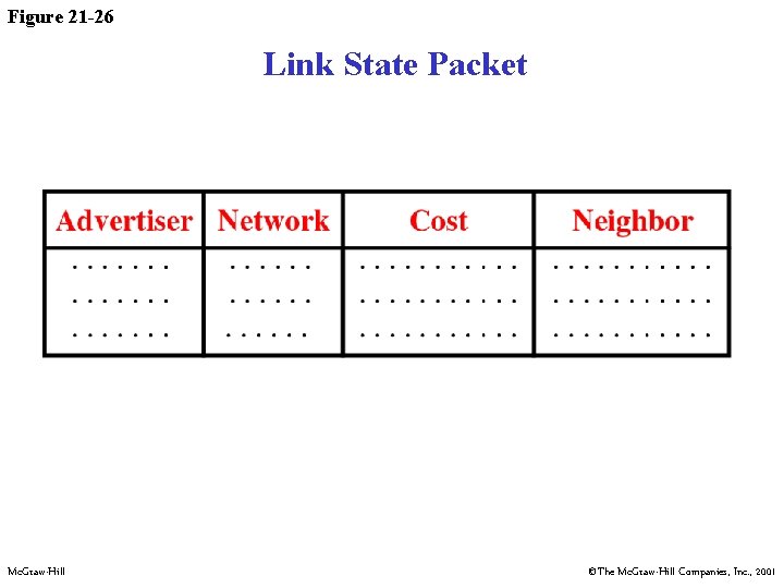 Figure 21 -26 Link State Packet Mc. Graw-Hill ©The Mc. Graw-Hill Companies, Inc. ,