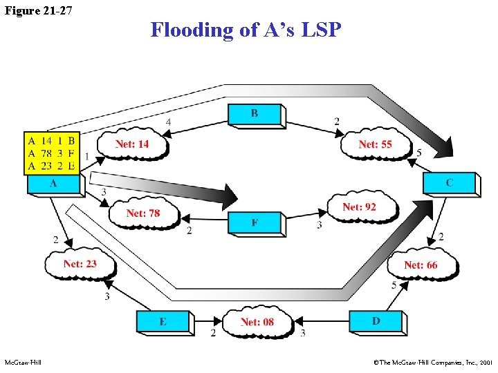 Figure 21 -27 Mc. Graw-Hill Flooding of A’s LSP ©The Mc. Graw-Hill Companies, Inc.