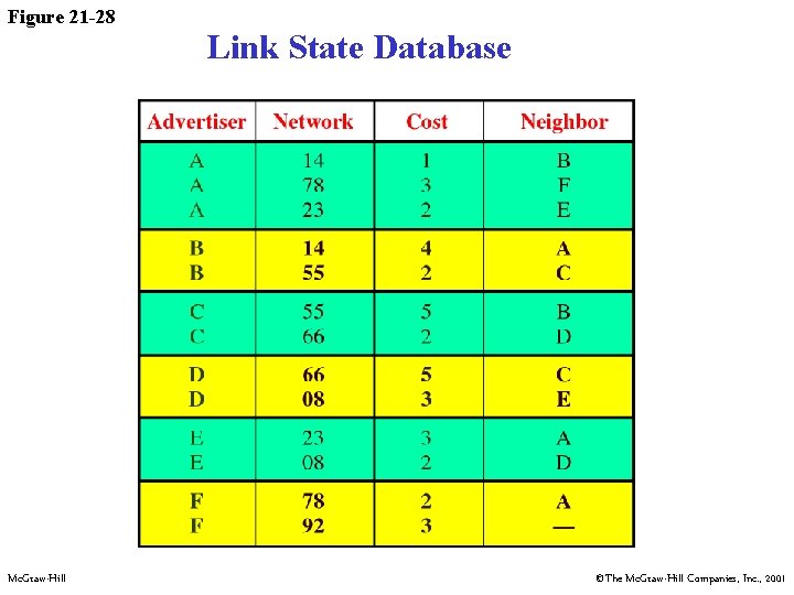 Figure 21 -28 Mc. Graw-Hill Link State Database ©The Mc. Graw-Hill Companies, Inc. ,