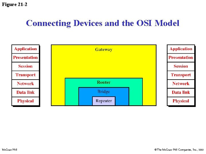 Figure 21 -2 Connecting Devices and the OSI Model Mc. Graw-Hill ©The Mc. Graw-Hill