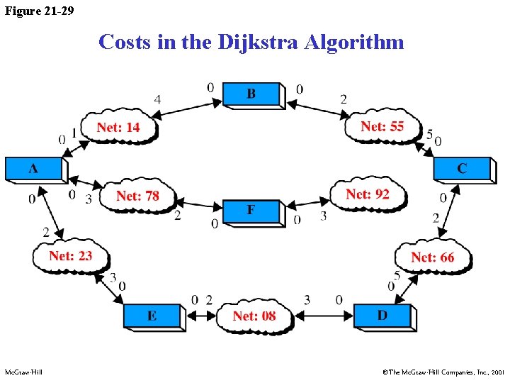 Figure 21 -29 Costs in the Dijkstra Algorithm Mc. Graw-Hill ©The Mc. Graw-Hill Companies,