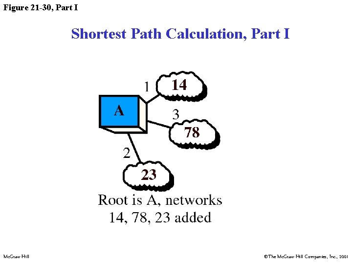 Figure 21 -30, Part I Shortest Path Calculation, Part I Mc. Graw-Hill ©The Mc.