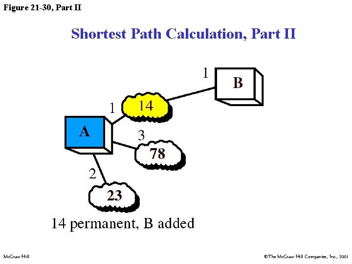 Figure 21 -30, Part II Shortest Path Calculation, Part II Mc. Graw-Hill ©The Mc.