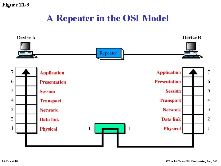 Figure 21 -3 A Repeater in the OSI Model Mc. Graw-Hill ©The Mc. Graw-Hill