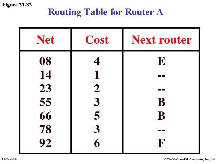 Figure 21 -32 Mc. Graw-Hill Routing Table for Router A ©The Mc. Graw-Hill Companies,