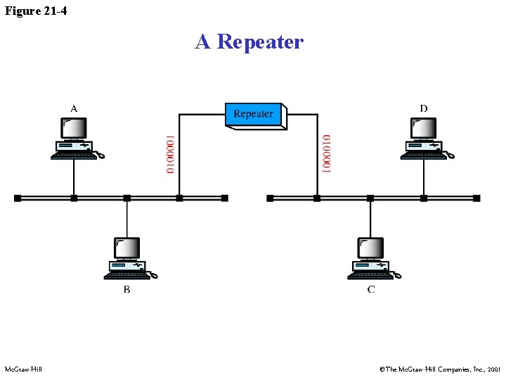 Figure 21 -4 A Repeater Mc. Graw-Hill ©The Mc. Graw-Hill Companies, Inc. , 2001