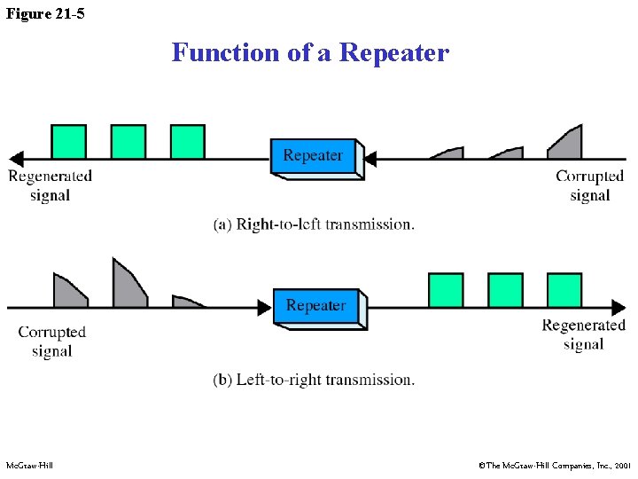 Figure 21 -5 Function of a Repeater Mc. Graw-Hill ©The Mc. Graw-Hill Companies, Inc.