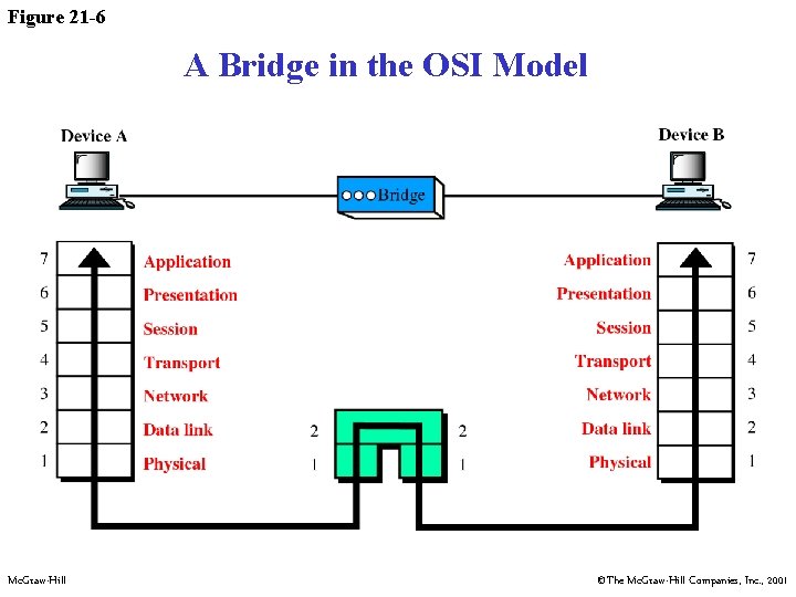 Figure 21 -6 A Bridge in the OSI Model Mc. Graw-Hill ©The Mc. Graw-Hill