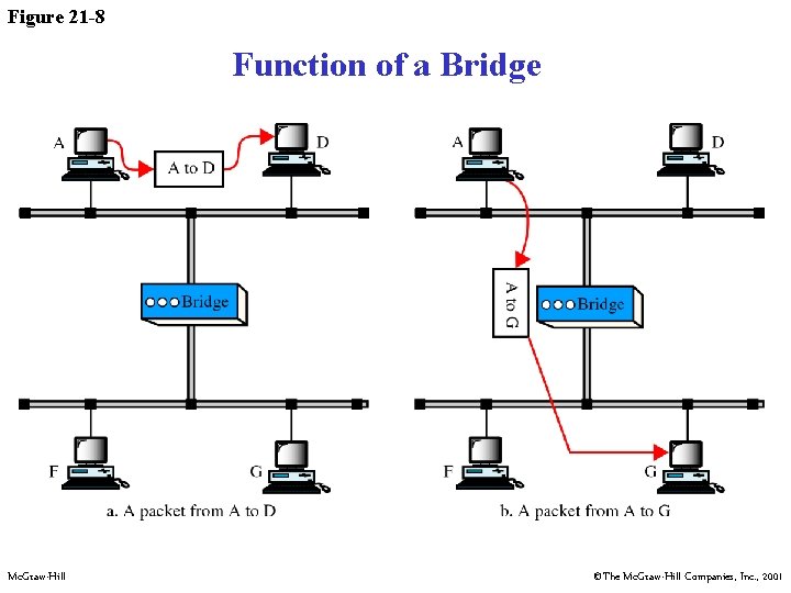 Figure 21 -8 Function of a Bridge Mc. Graw-Hill ©The Mc. Graw-Hill Companies, Inc.