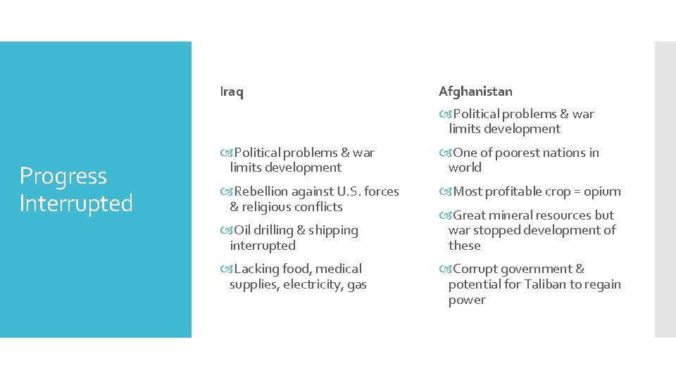 Iraq Afghanistan Political problems & war limits development Progress Interrupted Political problems & war