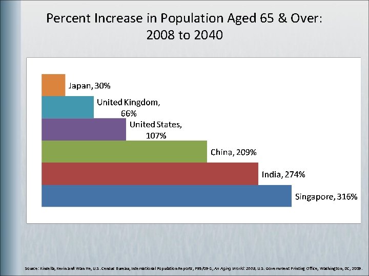 Percent Increase in Population Aged 65 & Over: 2008 to 2040 Source: Kinsella, Kevin