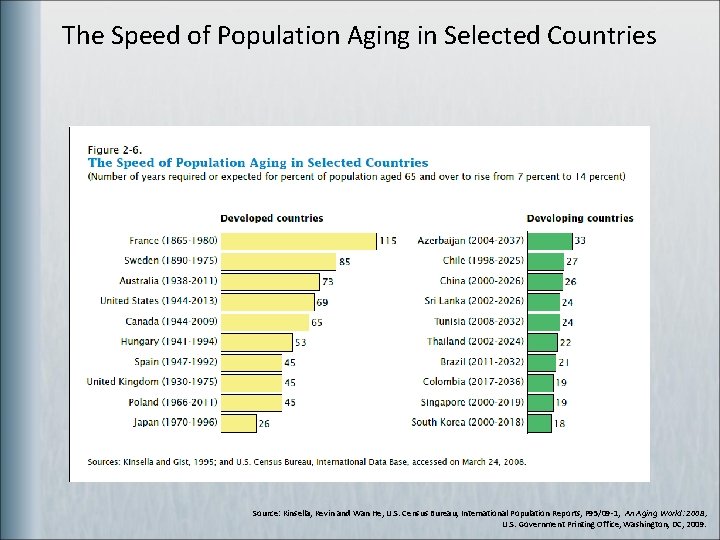 The Speed of Population Aging in Selected Countries Source: Kinsella, Kevin and Wan He,