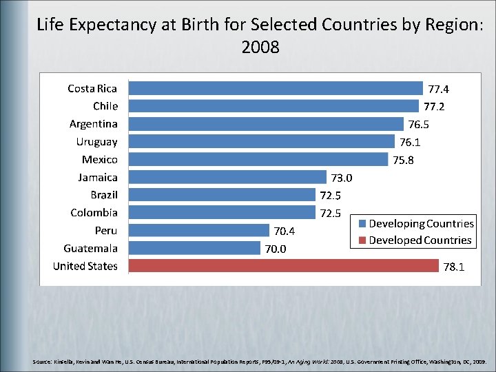 Life Expectancy at Birth for Selected Countries by Region: 2008 Source: Kinsella, Kevin and