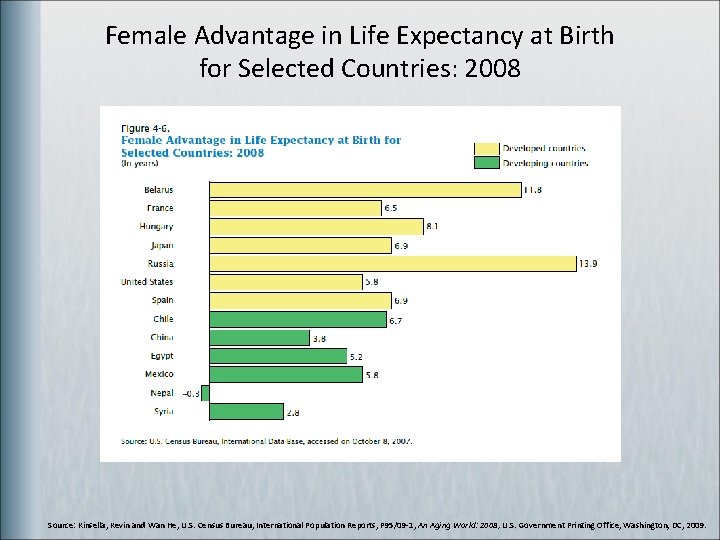 Female Advantage in Life Expectancy at Birth for Selected Countries: 2008 Source: Kinsella, Kevin