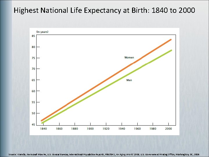 Highest National Life Expectancy at Birth: 1840 to 2000 Source: Kinsella, Kevin and Wan