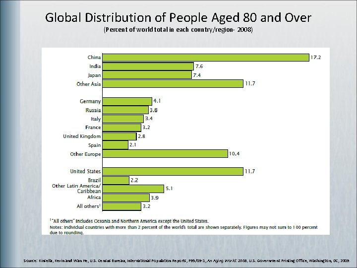 Global Distribution of People Aged 80 and Over (Percent of world total in each