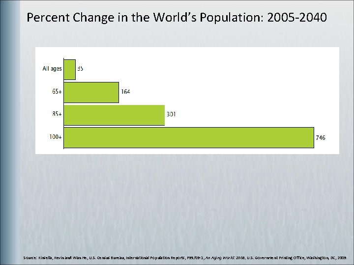Percent Change in the World’s Population: 2005 -2040 Source: Kinsella, Kevin and Wan He,