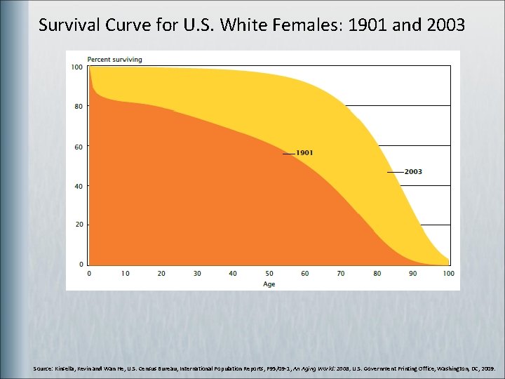 Survival Curve for U. S. White Females: 1901 and 2003 Source: Kinsella, Kevin and