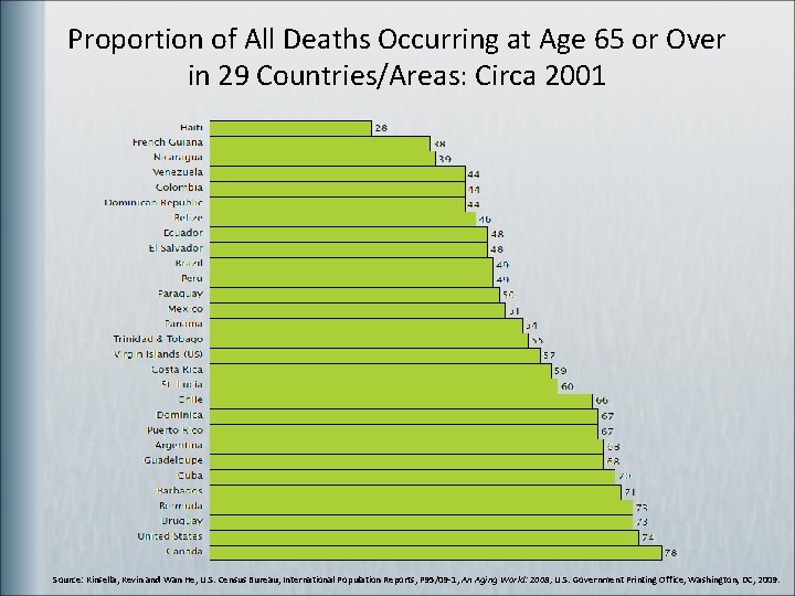 Proportion of All Deaths Occurring at Age 65 or Over in 29 Countries/Areas: Circa