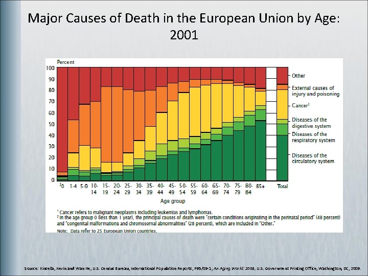 Major Causes of Death in the European Union by Age: 2001 Source: Kinsella, Kevin