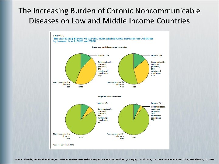 The Increasing Burden of Chronic Noncommunicable Diseases on Low and Middle Income Countries Source: