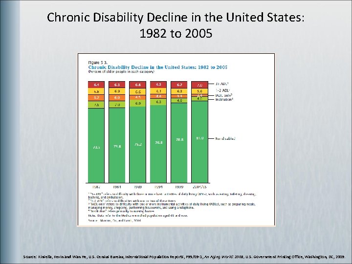 Chronic Disability Decline in the United States: 1982 to 2005 Source: Kinsella, Kevin and