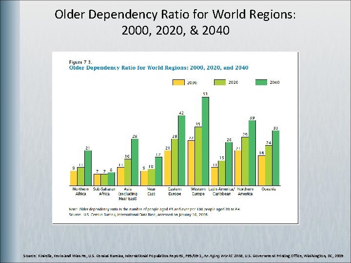 Older Dependency Ratio for World Regions: 2000, 2020, & 2040 Source: Kinsella, Kevin and