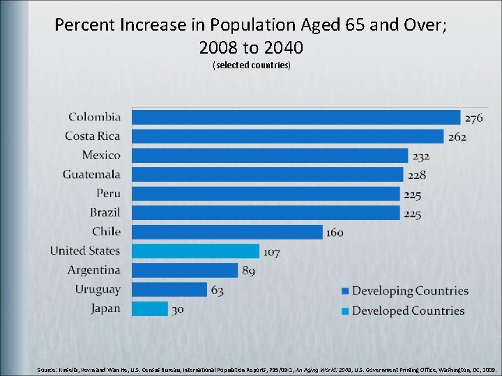 Percent Increase in Population Aged 65 and Over; 2008 to 2040 (selected countries) Source: