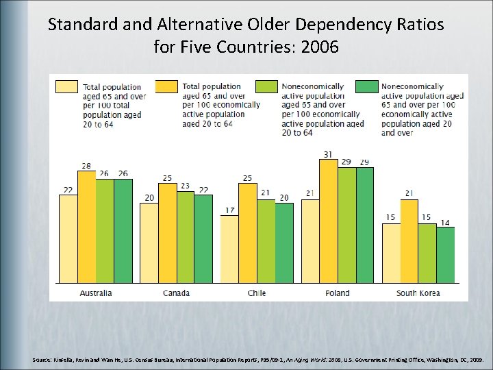 Standard and Alternative Older Dependency Ratios for Five Countries: 2006 Source: Kinsella, Kevin and