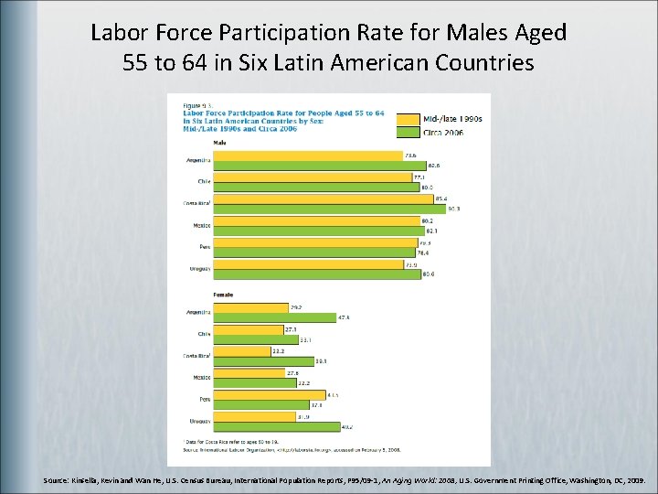 Labor Force Participation Rate for Males Aged 55 to 64 in Six Latin American