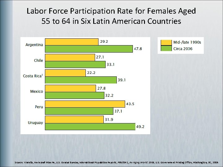 Labor Force Participation Rate for Females Aged 55 to 64 in Six Latin American