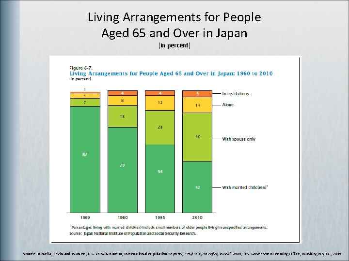 Living Arrangements for People Aged 65 and Over in Japan (in percent) Source: Kinsella,