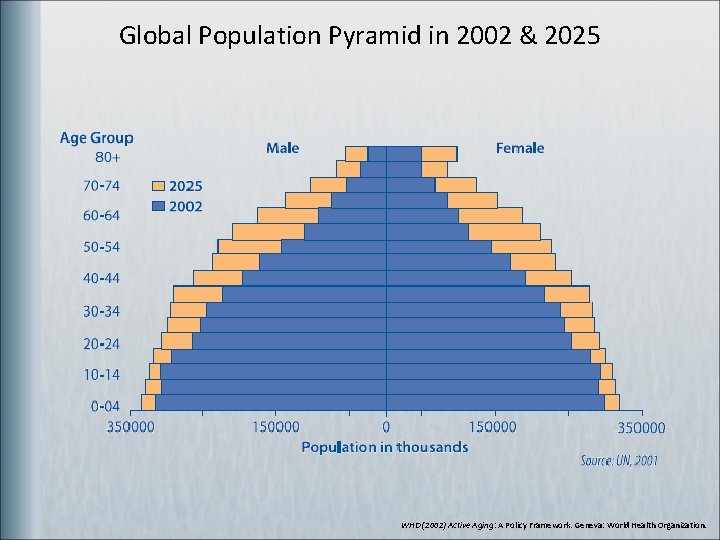 Global Population Pyramid in 2002 & 2025 WHO (2002) Active Aging: A Policy Framework.