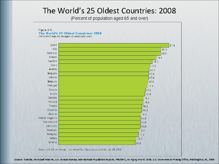 The World’s 25 Oldest Countries: 2008 (Percent of population aged 65 and over) Source: