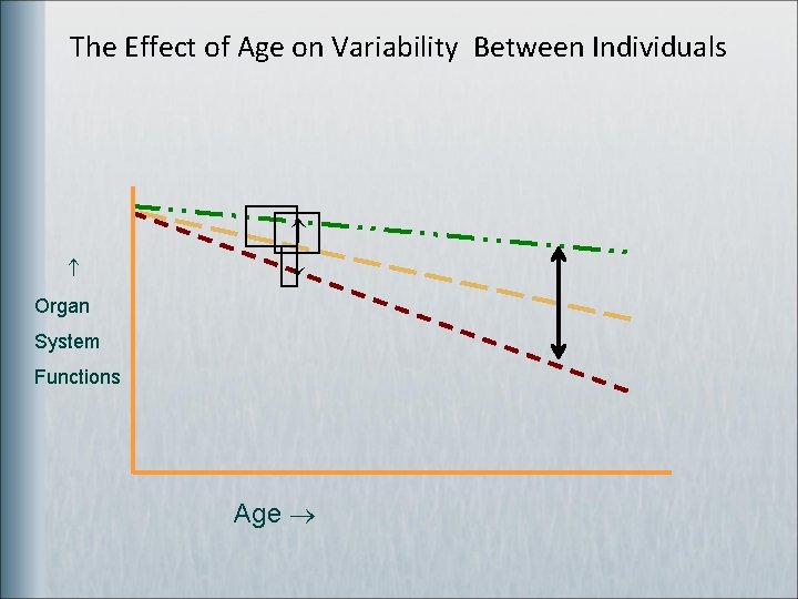 The Effect of Age on Variability Between Individuals Organ System Functions Age 