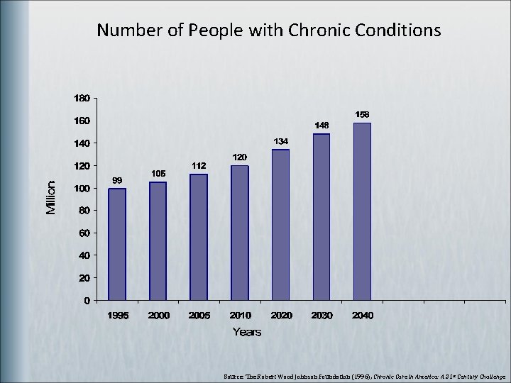 Number of People with Chronic Conditions Source: The Robert Wood Johnson Foundation (1996), Chronic