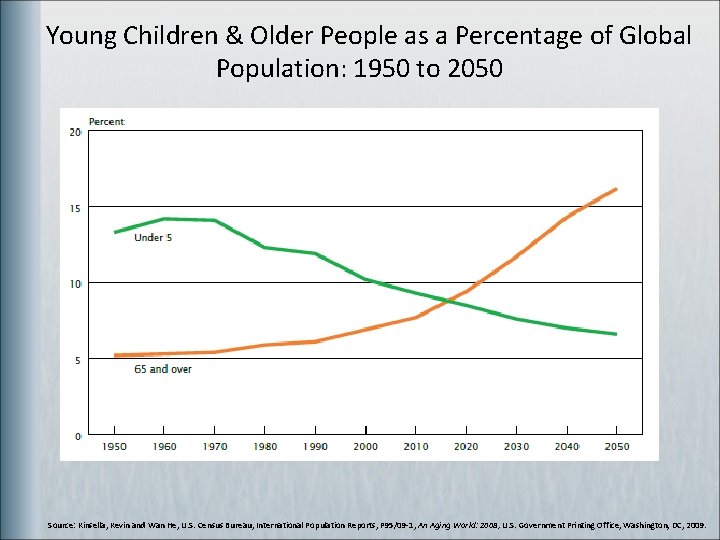 Young Children & Older People as a Percentage of Global Population: 1950 to 2050