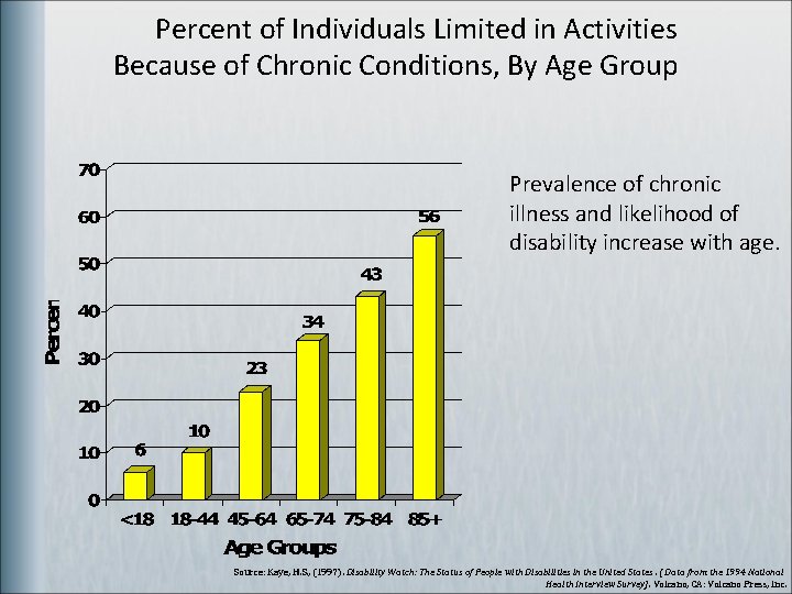 Percent of Individuals Limited in Activities Because of Chronic Conditions, By Age Group Prevalence