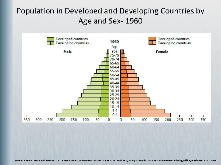 Population in Developed and Developing Countries by Age and Sex- 1960 Source: Kinsella, Kevin