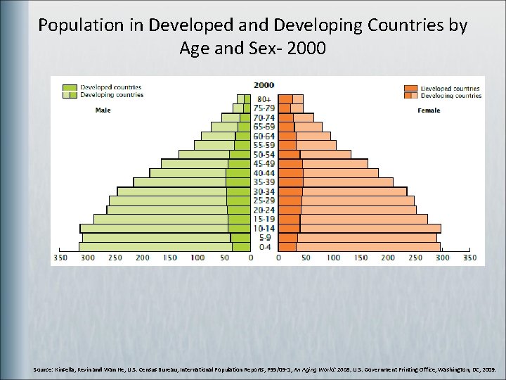 Population in Developed and Developing Countries by Age and Sex- 2000 Source: Kinsella, Kevin