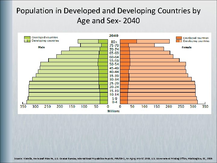 Population in Developed and Developing Countries by Age and Sex- 2040 Source: Kinsella, Kevin