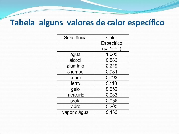 Tabela alguns valores de calor específico 